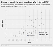 Scatter plot showing career WAR by age for World Series MVP winners from 1955-2018, highlighting Pearce '18, Matsui '09, and Borders '92 as low-WAR outliers.