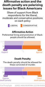 Diverging bar chart showing Black Americans' support for liberal vs conservative positions on affirmative action and the death penalty across 2008, 2012, and 2016.