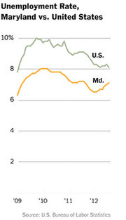 Line chart comparing unemployment rates in Maryland versus the United States from 2009 to 2012, showing Maryland consistently below the national rate.