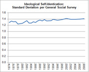 Line chart showing the standard deviation of ideological self-identification per General Social Survey from 1974 to 2008, ranging roughly between 1.2 and 1.4.
