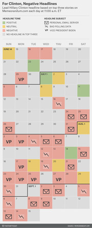 Color-coded calendar chart showing the tone and subject of lead Hillary Clinton headlines on Memeorandum.com from June 14 to mid-September, with icons for email server, bad polling, and VP Biden stories.