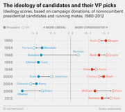 Dot plot showing ideology scores of nonincumbent presidential candidates and their VP picks from 1980 to 2012, based on campaign donations.