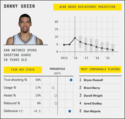FiveThirtyEight player card for Danny Green of the San Antonio Spurs showing wins above replacement projection, five key stats with percentiles, and most comparable players.