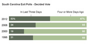 Stacked bar chart showing South Carolina exit poll data on when voters decided their vote, comparing last three days vs four or more days ago, for elections 1996-2012.