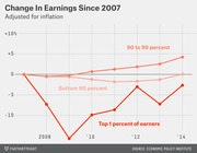 Line chart showing inflation-adjusted change in earnings since 2007 for three income groups: top 1%, 90-99th percentile, and bottom 90%, from 2007 to 2014.