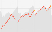 A line chart showing two overlapping trend lines in red and gray, both generally trending upward, with two highlighted yellow dot markers near the right side.