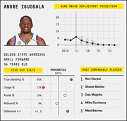 Player profile infographic for Andre Iguodala of the Golden State Warriors showing wins above replacement projection, five key stats with percentile dots, and most comparable players.