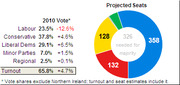 Projected UK election seats donut chart showing 358 Conservative, 132 Labour, 128 Liberal Dems, with 326 needed for majority, alongside 2010 vote share changes.