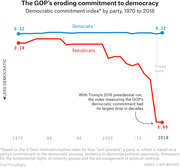Line chart showing the Democratic commitment index by party from 1970 to 2018, with Republicans dropping sharply to 0.69 by 2018 while Democrats remain stable at 0.12.