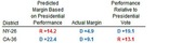 Table comparing predicted vs actual margin and performance relative to presidential vote for NY-26 and CA-36 districts.