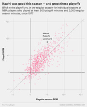 Scatter plot comparing playoff BPM vs regular season BPM for NBA players since 1977, highlighting Kawhi Leonard's 2018-19 season as an above-average performer in both.