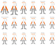 Body-diagram infographic showing workers compensation payout amounts by state, with orange highlighting indicating covered body parts, ranked from Nevada at $859,634 down to Connecticut at $206,128.