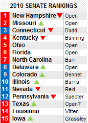 2010 Senate Rankings table listing 15 states with ranking numbers, trend arrows, and incumbent or race status labels.
