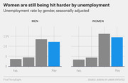 Grouped bar chart comparing unemployment rates by gender for February and May, showing women were hit harder with rates above 16% in May versus about 13% for men.