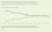 Line chart showing Americans' views from 2001 to 2021 on whether the U.S. made a mistake sending troops to Afghanistan, with yes and no percentages converging over time.