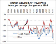 Line chart showing inflation-adjusted air travel price index percentage change since 1995 for Top 25 Airports vs Other airports from 1995 to 2009.