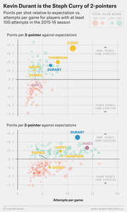 Two scatter plots comparing NBA players' points per shot relative to expectation vs. attempts per game for 3-pointers and 2-pointers in the 2015-16 season, with bubble size indicating total value added.