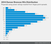 Horizontal bar chart showing the projected win distribution for the 2014 Denver Broncos, with percentages for each possible win total from 0 to 16, based on Vegas point spreads.