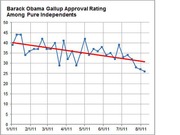 Line chart showing Barack Obama's Gallup approval rating among pure independents from January to August 2011, with a red downward trend line overlaid on the volatile blue data line.