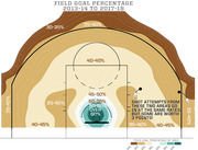 Heat map of NBA field goal percentage by court zone from 2013-14 to 2017-18, showing shooting accuracy ranges from under 30% at corners to over 60% near the basket.