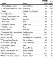 Ranked table of classic rock songs showing artist, percent of artist plays, and play count, topped by Blinded by the Light by Manfred Mann.