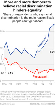 Line chart showing the share of Democrats and Republicans who say racial discrimination is the main reason Black people can't get ahead, from 1994 to 2019, with a growing partisan gap.