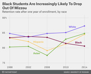 Line chart showing University of Missouri student retention rates after one year of enrollment by race (White, Black, Hispanic, Asian) from 1998 to 2014.