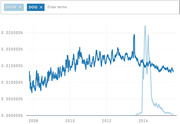 Google Trends-style line chart comparing search frequency of 'DOGE' and 'DOG' from 2008 to 2015, showing a spike in DOGE around 2013-2014.
