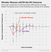 Scatter and line chart showing how each installment of 49 film franchises affected the franchise's average Rotten Tomatoes score, highlighting Wonder Woman and Star Wars.