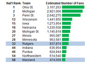 Table ranking Big Ten college football teams by national rank and estimated number of fans, with horizontal bar indicators, led by Ohio State with 3.167 million fans.