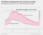 Line chart comparing Black and White American unemployment rates from January 2007 through August 2020, showing Black unemployment peaked at 16.8% in 2020.