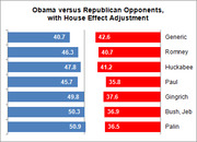 Horizontal bar chart comparing Obama versus Republican opponents with house effect adjustment, showing polling percentages for Obama and each Republican candidate.