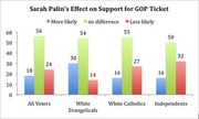 Grouped bar chart showing Sarah Palin's effect on support for the GOP ticket among All Voters, White Evangelicals, White Catholics, and Independents, with bars for more likely, no difference, and less likely.