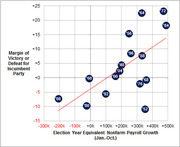 Scatter plot showing the relationship between election year nonfarm payroll growth (Jan-Oct) and the incumbent party's margin of victory or defeat, with data points labeled by election year.