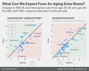 Two scatter plots comparing QB performance before and after age 36, showing adjusted net yards per attempt and interception rate for QBs with 500+ passing attempts in both periods.