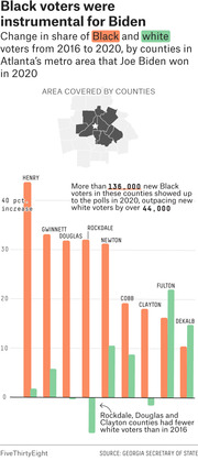 Bar chart showing change in share of Black and white voters from 2016 to 2020 by Atlanta metro counties won by Biden, with a small inset map highlighting those counties.