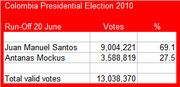 Table showing Colombia Presidential Election 2010 run-off results on 20 June, with vote counts and percentages for Santos and Mockus.