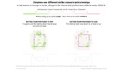 Two heatmap strike zone diagrams comparing umpire ball/strike call tendencies in extra innings when the batting team is positioned to win versus lose, 2008-16.