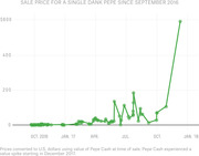 Line chart showing the sale price in USD for a single Dank Pepe NFT from September 2016 to January 2018, with a sharp spike near $600 in late 2017.