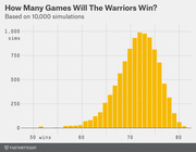 Bar chart histogram showing distribution of Golden State Warriors win totals across 10,000 simulations, peaking around 72-73 wins.