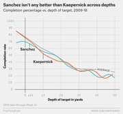 Line chart comparing completion percentage vs. depth of target in yards for Sanchez, Kaepernick, and the NFL average from 2009-18, showing similar performance across depths.