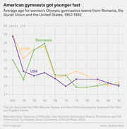 Line chart showing the average age of women's Olympic gymnastics teams from Romania, USSR, and USA declining from 1952 to 1992.