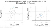 Two scatter plots showing WAR in four key categories for the Chicago Cubs in the 2017 season: Fielding vs Offensive WAR and Relief pitcher vs Starting pitcher WAR.