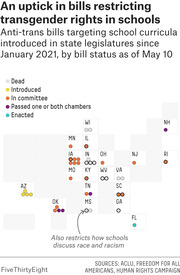 Dot map showing anti-trans bills targeting school curricula introduced in state legislatures since January 2021, by bill status as of May 10, arranged in a US state grid layout.