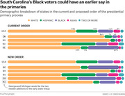 Stacked bar chart showing racial demographic breakdown of states in the current and proposed presidential primary order, comparing White, Hispanic, Black, Asian, and Two or More populations.
