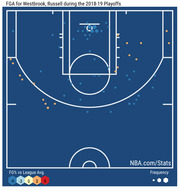 Shot chart showing Russell Westbrook's field goal attempts during the 2018-19 NBA Playoffs, with dots colored by FG% vs league average and sized by frequency.