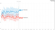 Line chart showing generic congressional ballot polling from May 2017 to Election Day Nov. 6, 2018, with Democrats at 48.1% and Republicans at 37.6% as of Oct. 19, 2017.