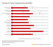 Horizontal bar chart showing estimates for global temperature rise with INDCs from various sources including Climate Action Tracker, MIT, and UNEP, ranging from 2.7 to 5.2 degrees C.
