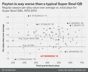 Scatter plot comparing regular season per-play value over average vs. total plays for Super Bowl QBs from 1970-2015, highlighting Peyton Manning 2015 as well below average.