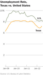 Line chart comparing unemployment rates in Texas versus the United States from January 2009 to January 2012, showing Texas consistently lower than the US.